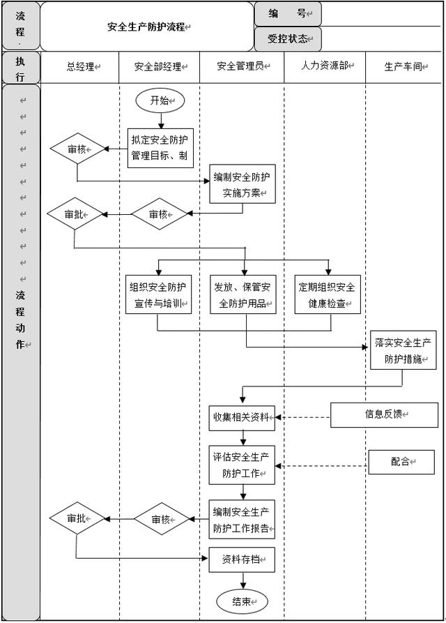 生產安全管理6大流程設計及說明，建議收藏（生產安全管理基本方案與流程）