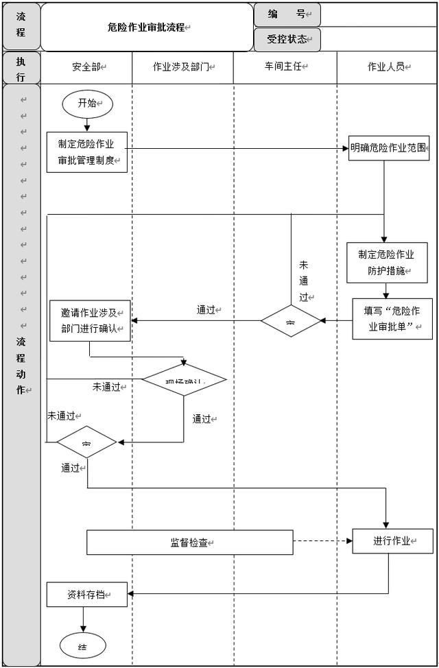 生產安全管理6大流程設計及說明，建議收藏（生產安全管理基本方案與流程）