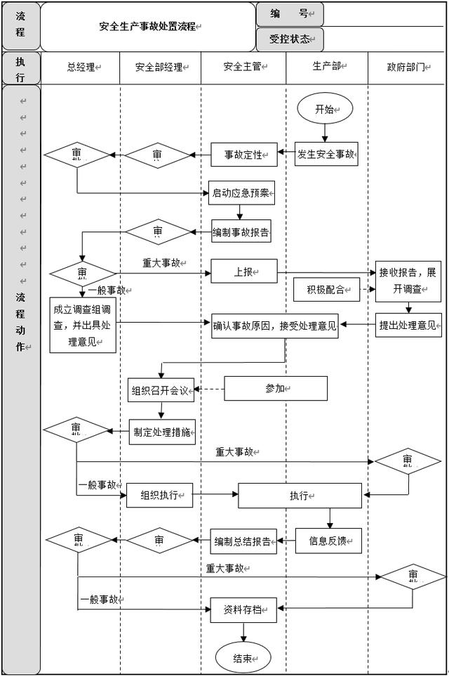 生產安全管理6大流程設計及說明，建議收藏（生產安全管理基本方案與流程）