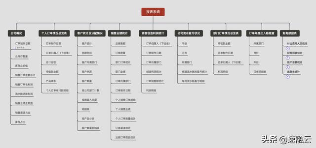更高效的 ERP 財(cái)務(wù)管理系統(tǒng)，一張報(bào)表獲取全面的財(cái)務(wù)分析報(bào)告（erp報(bào)告總結(jié)）