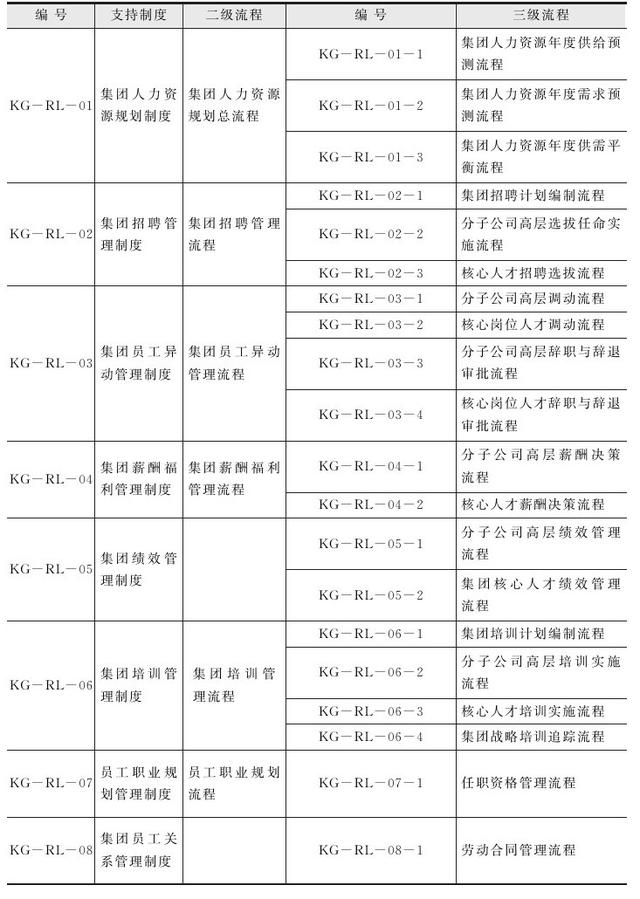 集團管控流程與集團組織架構（集團管控體系）