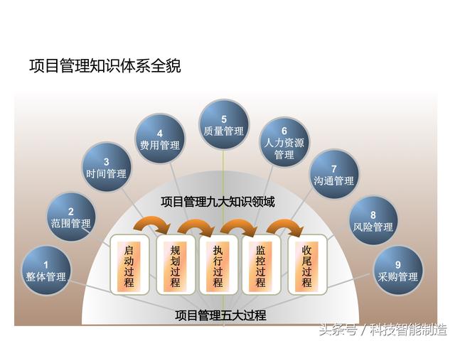 項目管理內部培訓資料，項目管理的五大過程和九大知識，你知道嗎