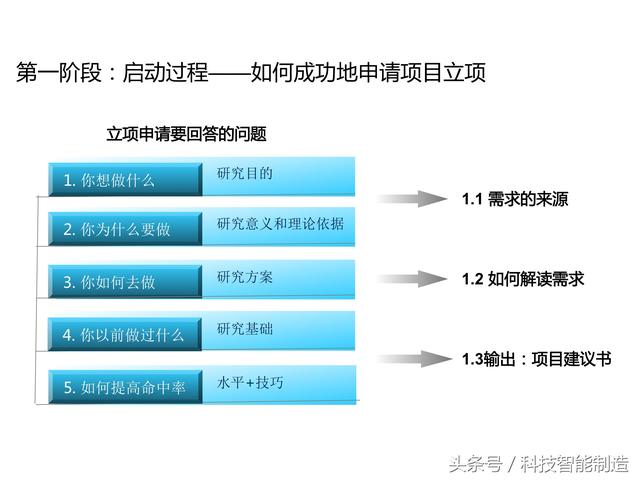 項目管理內部培訓資料，項目管理的五大過程和九大知識，你知道嗎