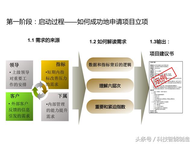 項目管理內部培訓資料，項目管理的五大過程和九大知識，你知道嗎