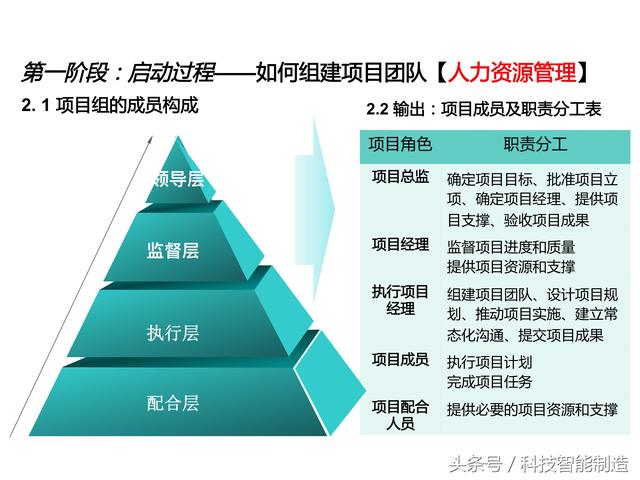 項目管理內部培訓資料，項目管理的五大過程和九大知識，你知道嗎