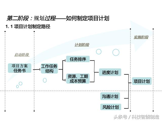 項目管理內部培訓資料，項目管理的五大過程和九大知識，你知道嗎