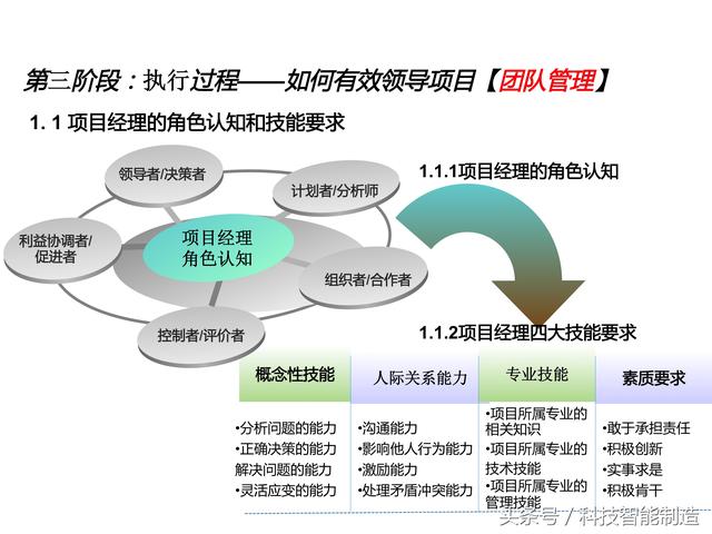 項目管理內部培訓資料，項目管理的五大過程和九大知識，你知道嗎