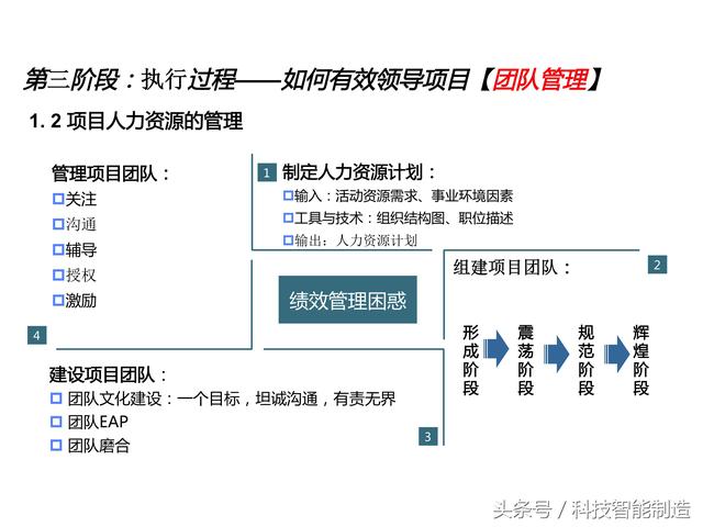 項目管理內部培訓資料，項目管理的五大過程和九大知識，你知道嗎