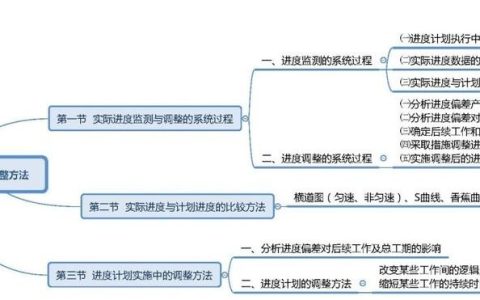 2022年監理 目標控制 第四章 建設工程進度計劃實施中的監測與調整（監理目標控制2021）
