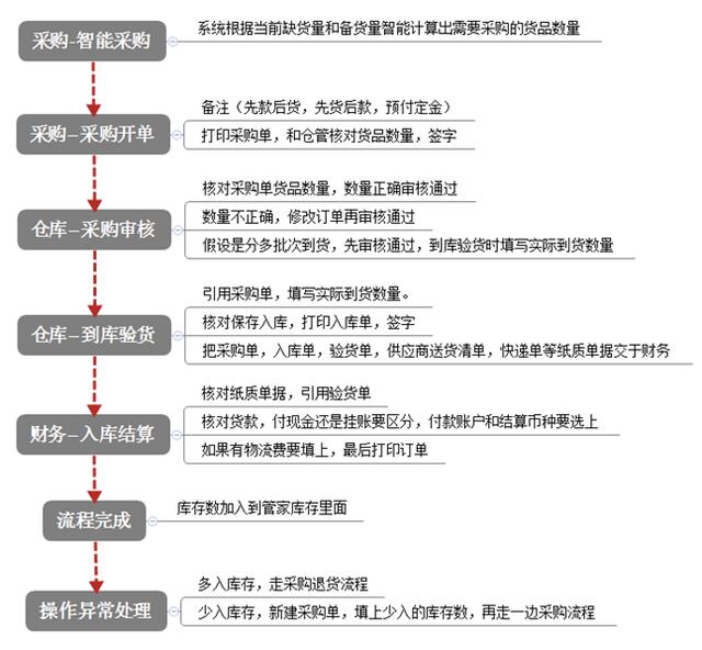冷凍品發貨管理解決方案（凍品處置方案）