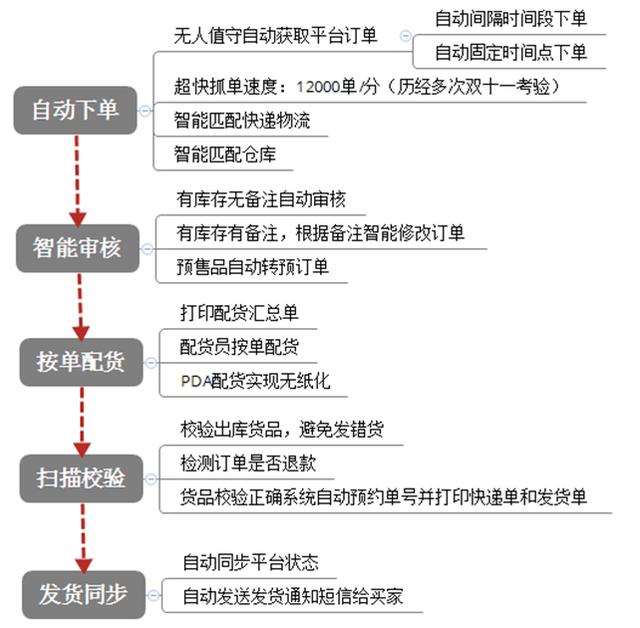 冷凍品發貨管理解決方案（凍品處置方案）