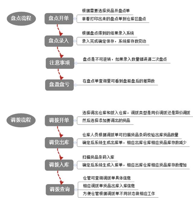 冷凍品發貨管理解決方案（凍品處置方案）