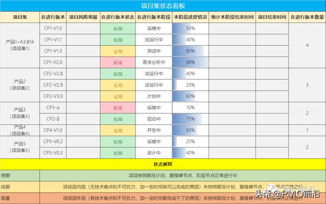 項目集經理如何做到每個項目的有效追蹤？項目集狀態看板實例（項目經理跟蹤項目進度以便）
