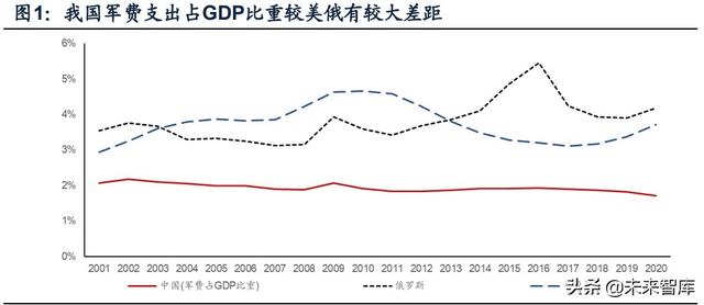 國防軍工行業研究：趨勢向上，長景氣、空間及格局為要（軍工行業的發展空間）