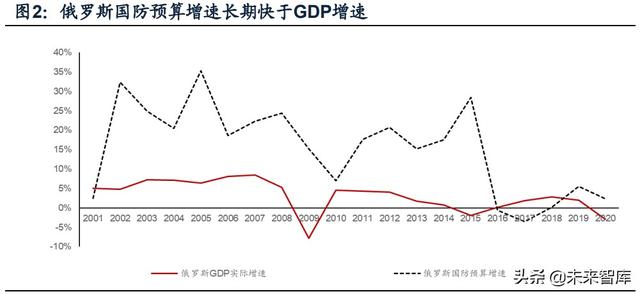 國防軍工行業研究：趨勢向上，長景氣、空間及格局為要（軍工行業的發展空間）