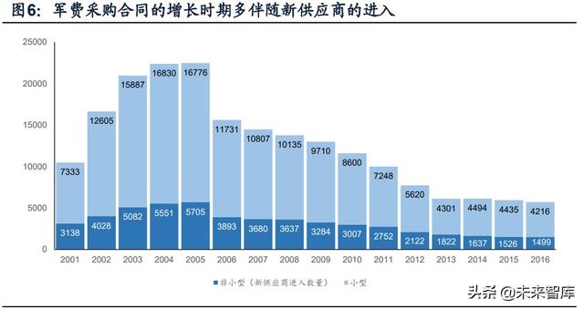 國防軍工行業研究：趨勢向上，長景氣、空間及格局為要（軍工行業的發展空間）