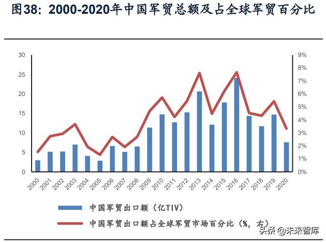 國防軍工行業研究：趨勢向上，長景氣、空間及格局為要（軍工行業的發展空間）