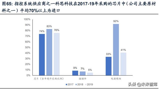 國防軍工行業研究：趨勢向上，長景氣、空間及格局為要（軍工行業的發展空間）