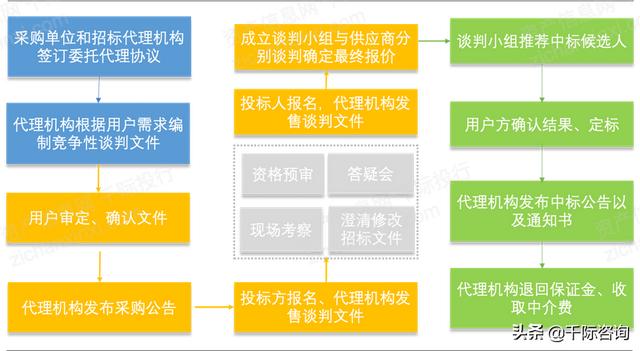 022年招投標行業研究報告（2020中國招標行業現狀）"
