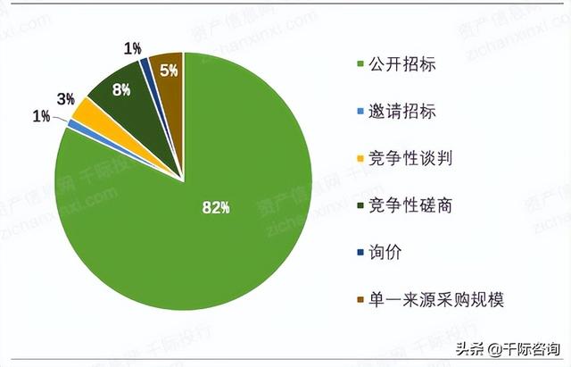 022年招投標行業研究報告（2020中國招標行業現狀）"