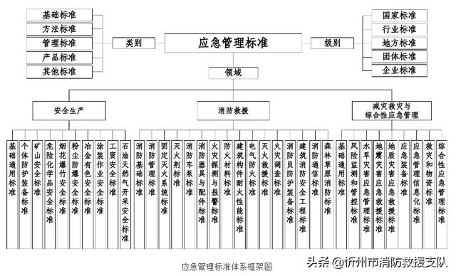 《“十四五”應急管理標準化發展計劃》全文發布（十四五應急管理體系規劃）