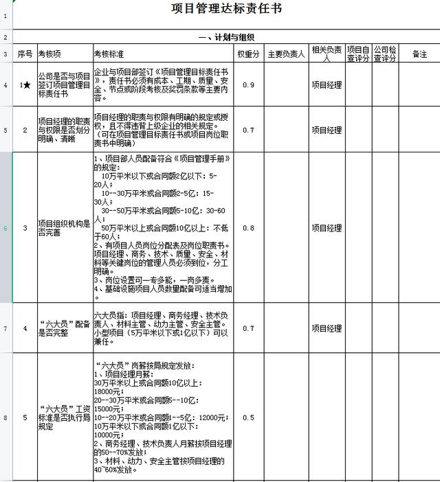 中建項目管理績效考核表，從項目經理到一線員工，詳細的kpi指標（項目經理績效考核內容）