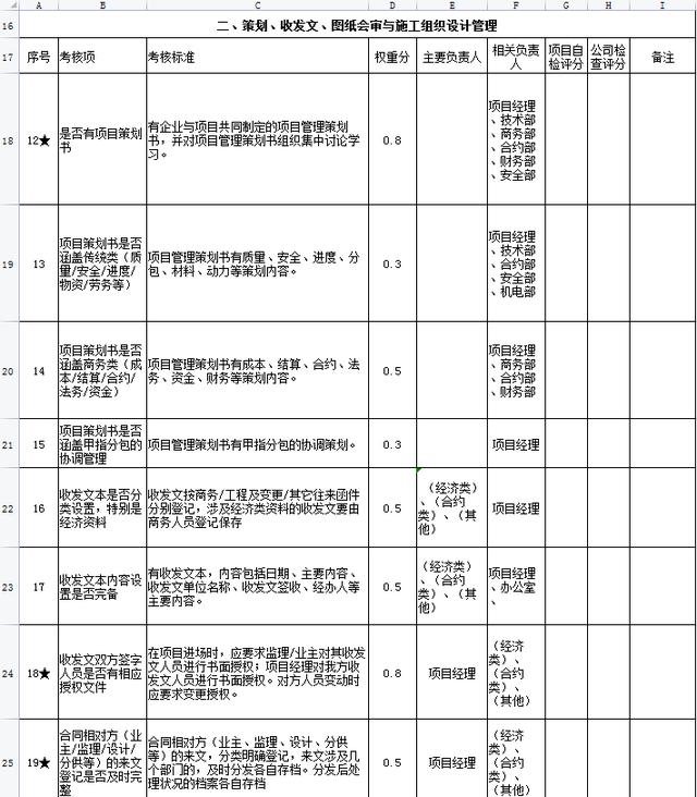中建項目管理績效考核表，從項目經理到一線員工，詳細的kpi指標（項目經理績效考核內容）