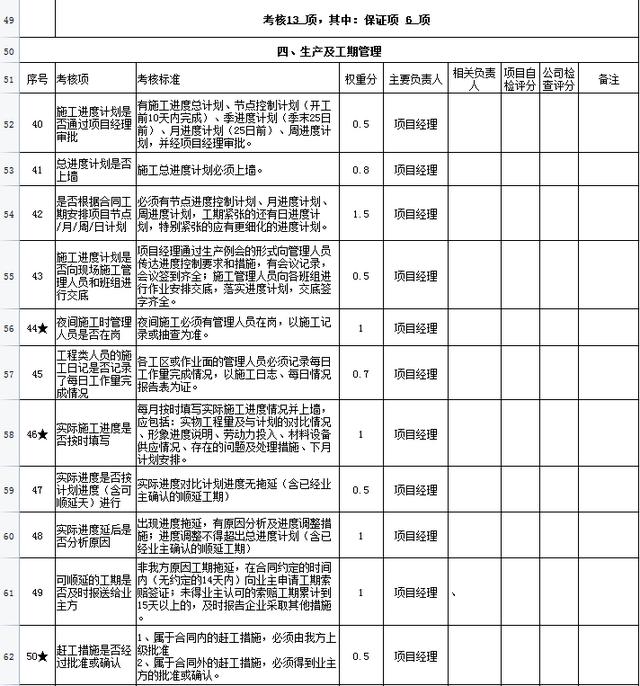 中建項目管理績效考核表，從項目經理到一線員工，詳細的kpi指標（項目經理績效考核內容）