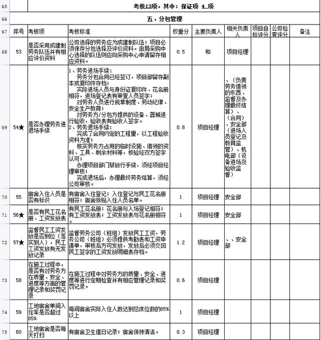中建項目管理績效考核表，從項目經理到一線員工，詳細的kpi指標（項目經理績效考核內容）