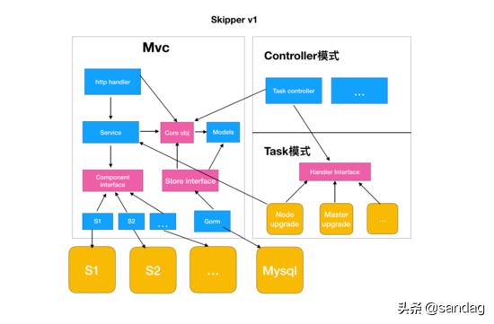以k8s集群管理為例，大牛教你如何設計優秀項目架構（k8s集群架構圖）