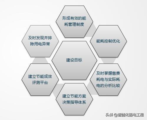 能源管理系統(tǒng)是什么？有什么功能？智慧燈桿能不能發(fā)展起來？（智慧能源系統(tǒng)包括什么功能）