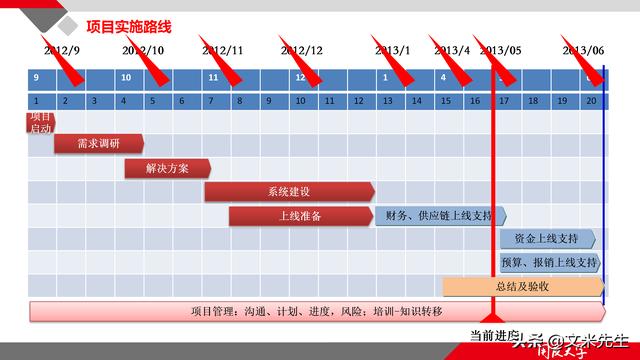 項目管理如何做？39頁項目七步法在實施過程中的應用，系統全面（項目管理49個管理過程）