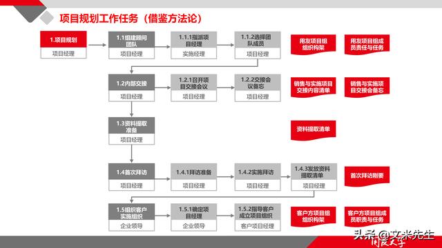 項目管理如何做？39頁項目七步法在實施過程中的應用，系統全面（項目管理49個管理過程）