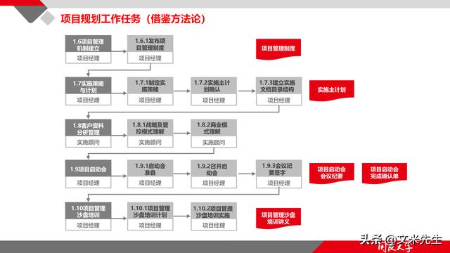 項目管理如何做？39頁項目七步法在實施過程中的應用，系統全面（項目管理49個管理過程）