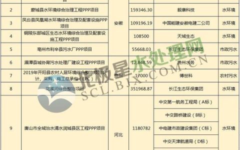 1月水處理市場大單頻現：最大一單118億元 中交、中電建、長江環保表現亮眼