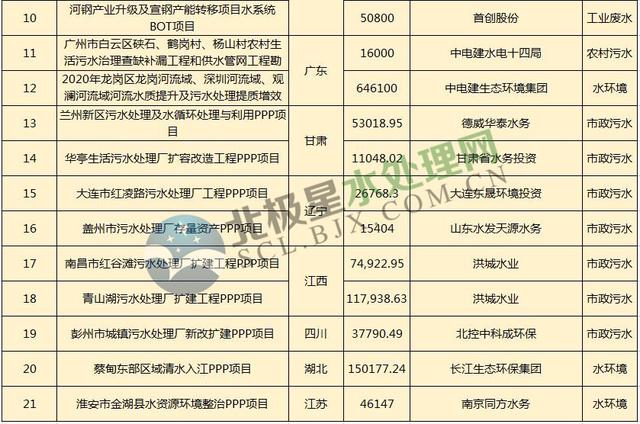 月水處理市場大單頻現：最大一單118億元