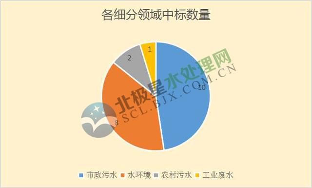 月水處理市場大單頻現：最大一單118億元