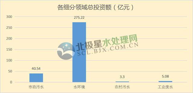 月水處理市場大單頻現：最大一單118億元