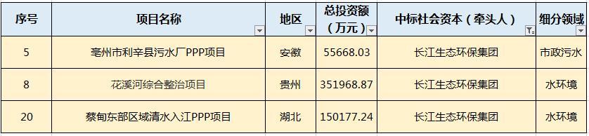 月水處理市場大單頻現：最大一單118億元