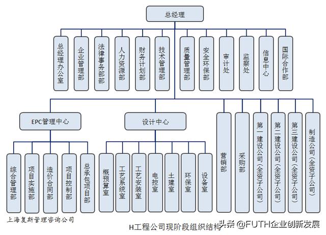 某工程公司完善項目管理案例研究Ⅱ：項目組織和管理現狀及問題