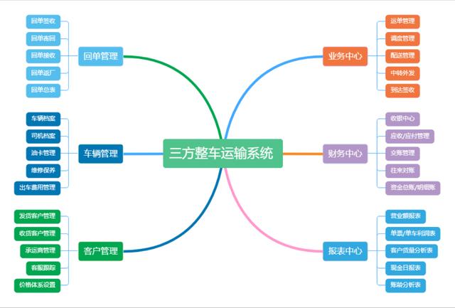 三方物流行業管理軟件（第三方物流軟件）