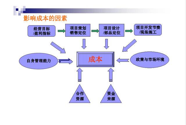 不懂項(xiàng)目成本管理控制，誰愿高薪請(qǐng)你做造價(jià)，附龍湖集團(tuán)工程案例