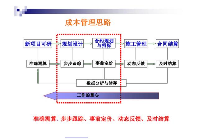 不懂項(xiàng)目成本管理控制，誰愿高薪請(qǐng)你做造價(jià)，附龍湖集團(tuán)工程案例