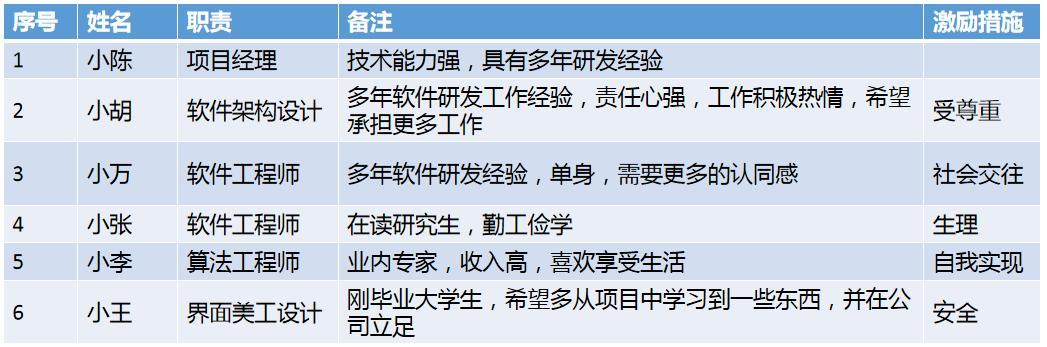 押題：2022.5軟考高級信息系統項目管理師論文-人力資源管理（2020年信息系統項目管理師論文押題）