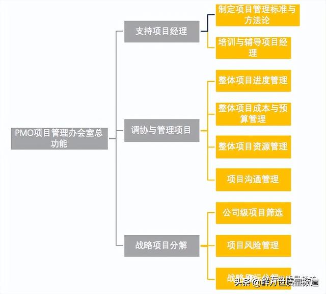采用矩陣式項目開發模式，是否還需要建立PMO項目管理辦公室？（項目管理辦公室pmo實踐指南）