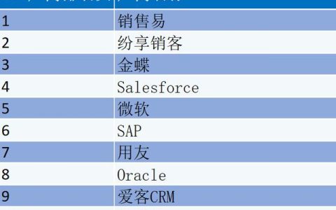 CRM軟件廠商排名？CRM管理軟件廠商怎么選？（crm軟件公司排名）