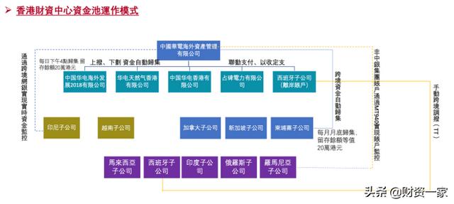中國華電：建立境外資金管理平臺的成功典范（華電海外資產管理）