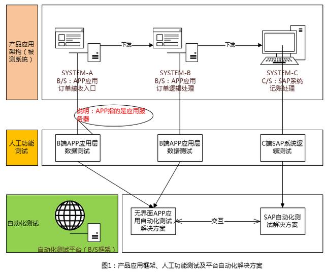 人力投入少 10 倍：蘇寧 Web 應用與 Client 的自動交互實踐