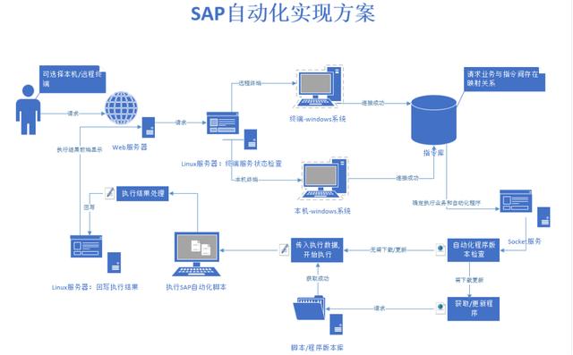 人力投入少 10 倍：蘇寧 Web 應用與 Client 的自動交互實踐