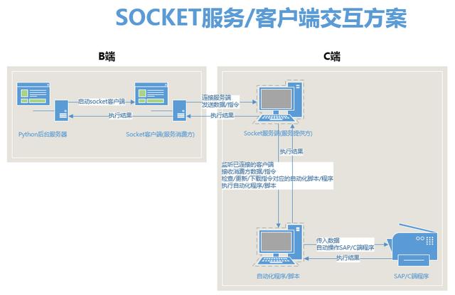人力投入少 10 倍：蘇寧 Web 應用與 Client 的自動交互實踐